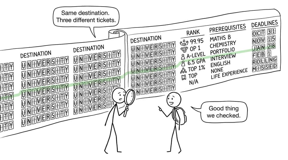 A parent and student navigate university entry using rank, prerequisite and deadline tickets