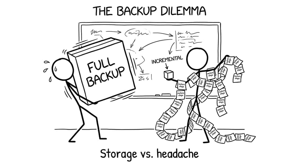 Full vs incremental backup: storage vs headache