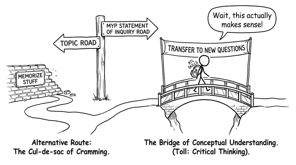 Two roads: “Topic” dead ends, “MYP Statement of Inquiry” leads to a bridge called “transfer”