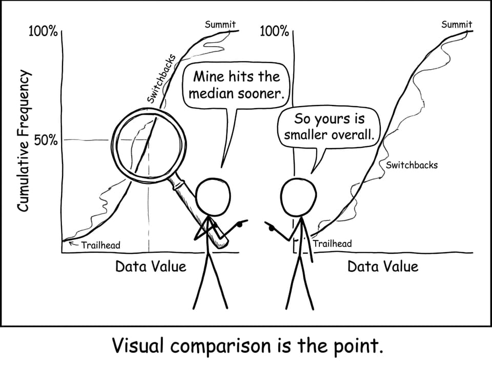 Visual comparison: two curves as hiking trails
