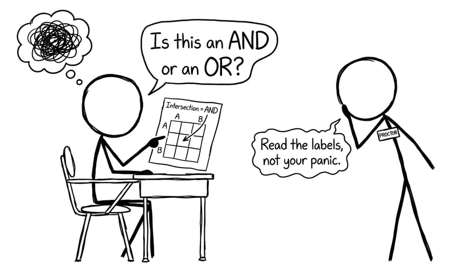Student confused about intersection meaning AND