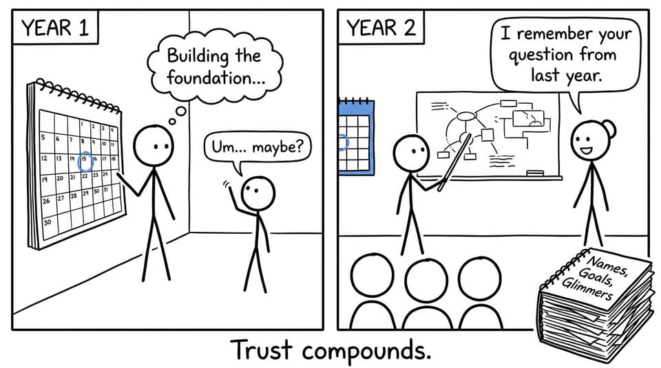 A comic showing how remembered questions build trust across a two-year IB course