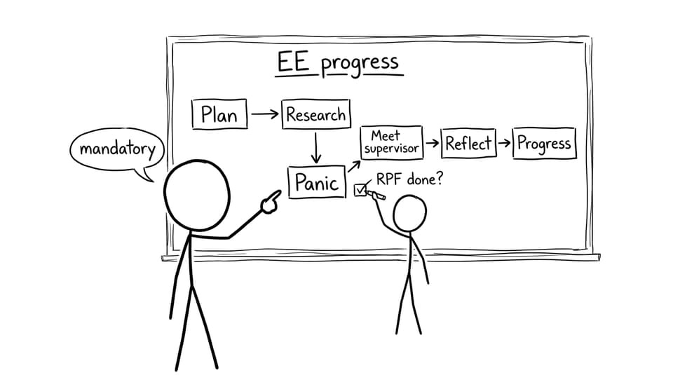 A whiteboard flowchart: Plan -> Research -> Panic -> Meet supervisor -> Reflect -> Progress