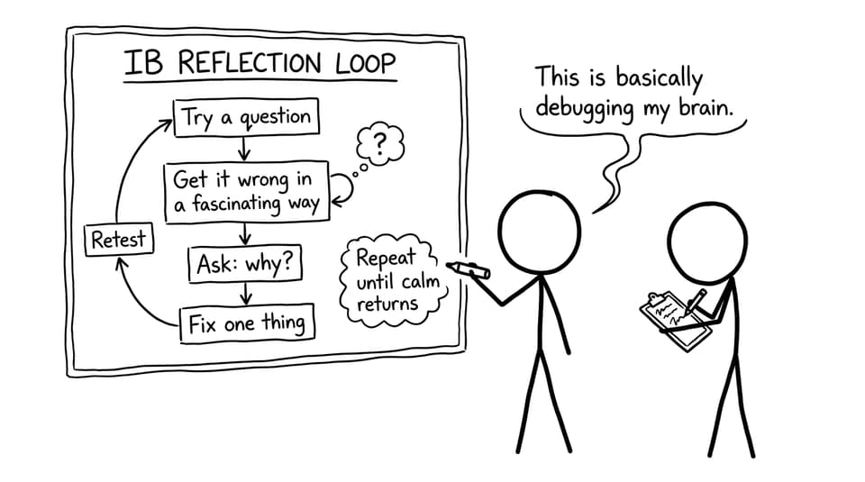 Flowchart: IB Reflection Loop