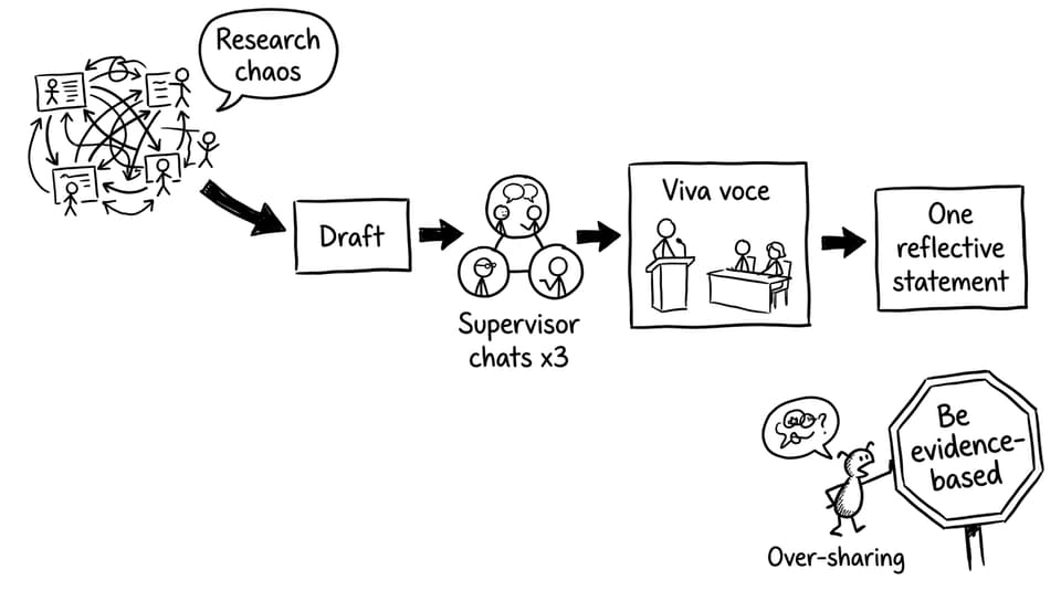 Flowchart parody: from research chaos to one reflective statement