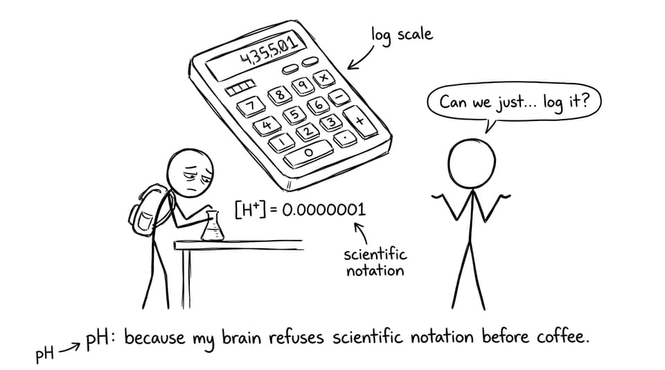 pH because my brain refuses scientific notation