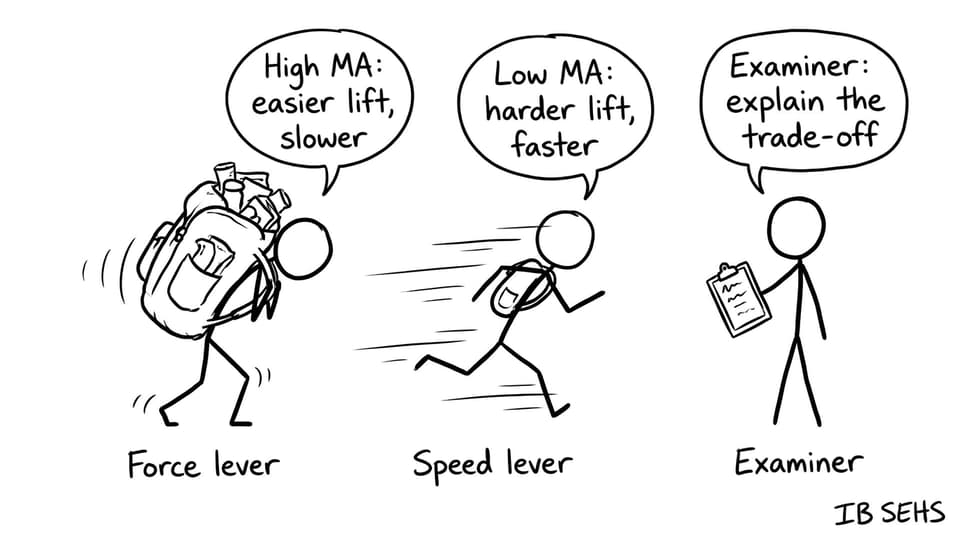 Force vs speed lever race