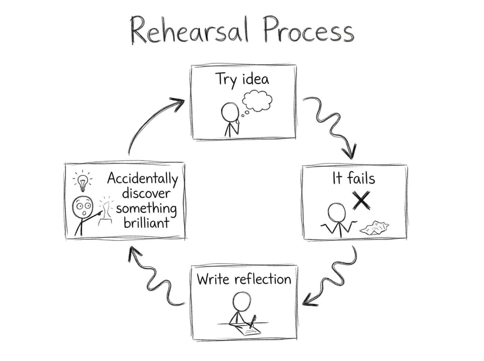 Rehearsal process loop