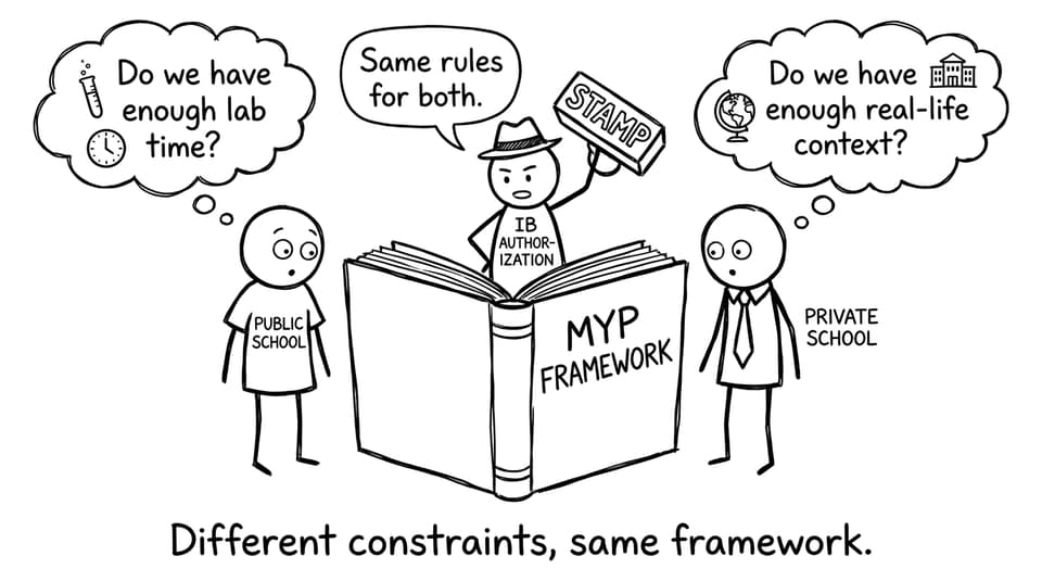 Public vs Private, same MYP framework