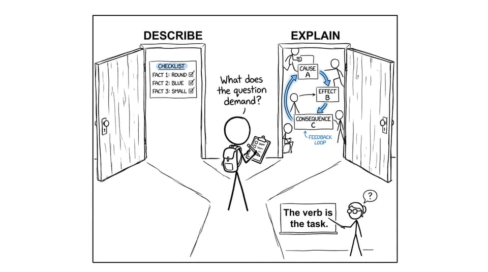 XKCD-style comic showing a student choosing between describe and explain
