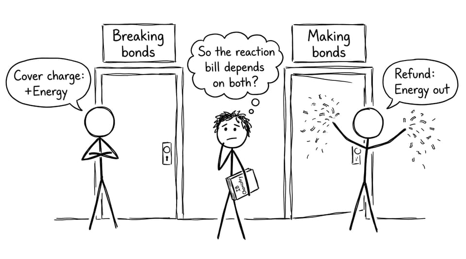 Breaking bonds vs making bonds as cover charge vs refund