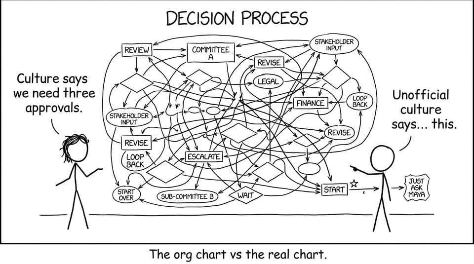The org chart vs the real chart