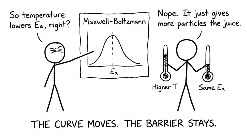 Temperature vs Ea misconception joke