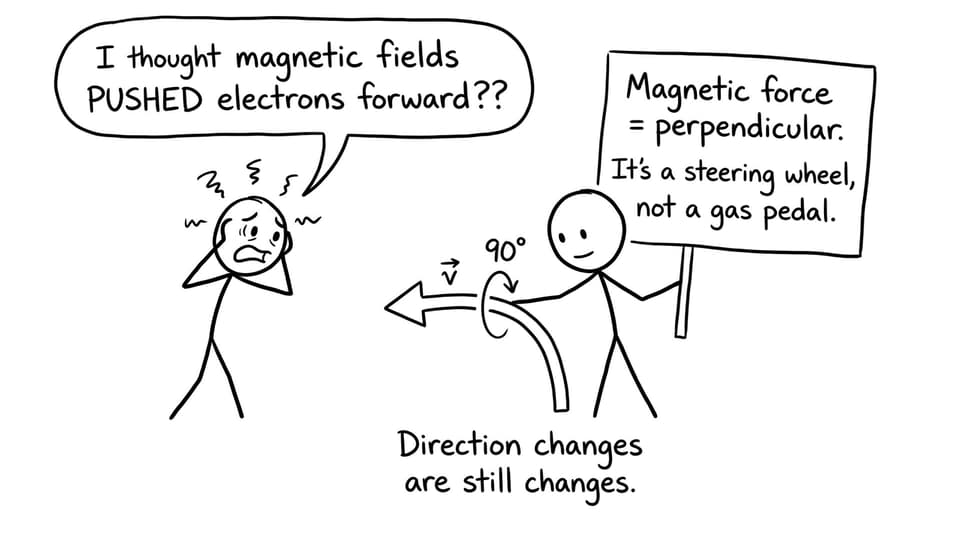Magnetic field is a steering wheel, not a gas pedal