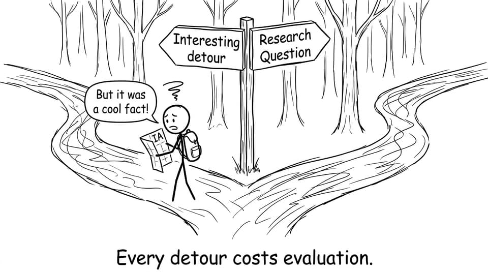 A student is halfway down an 'Interesting detour' path away from 'Research Question'