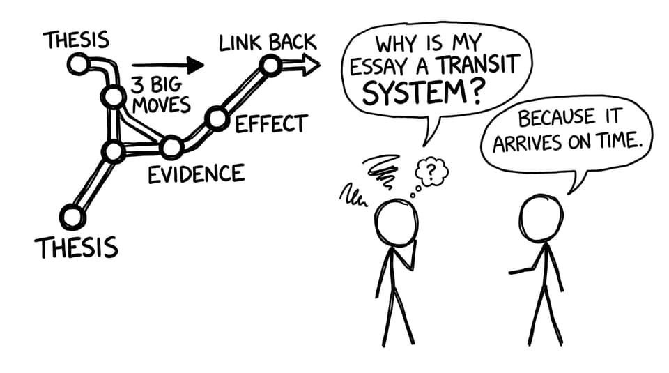 Essay plan as a transit system