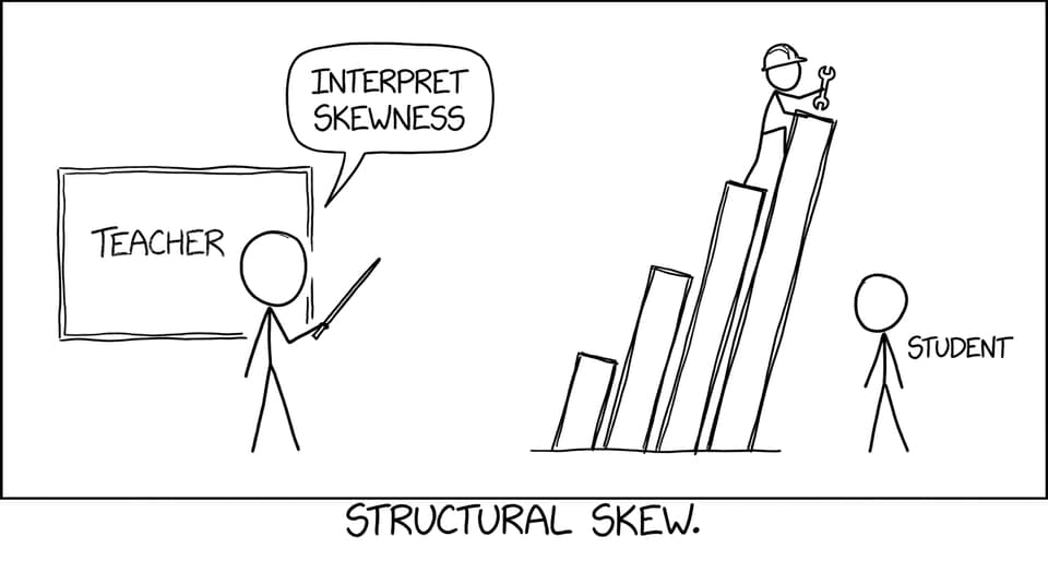 Skewness interpreted as a leaning tower