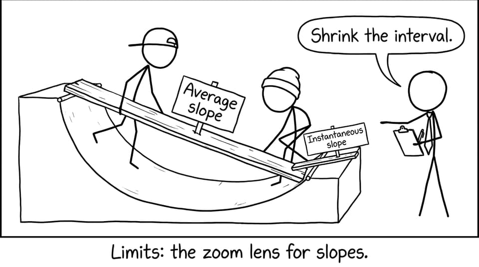 Average slope vs instantaneous slope on a ramp