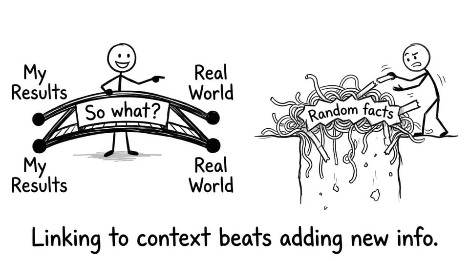 Two bridges: a solid one labeled “So what?” connects “My Results” to “Real World”; a spaghetti bridge labeled “Random facts” collapses