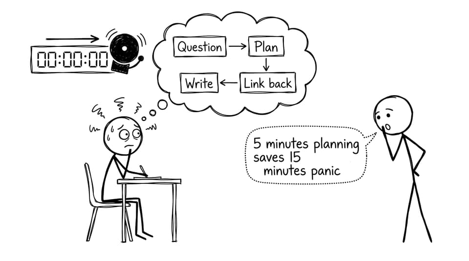 Exam timer and planning flowchart