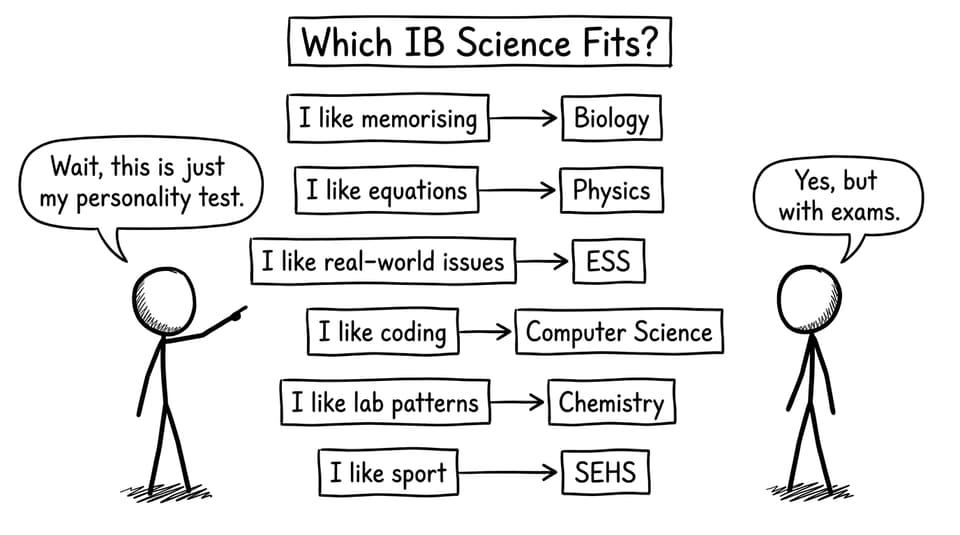 Flowchart for choosing an IB science fit