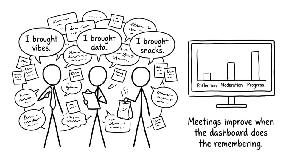 Meetings improve when the dashboard does the remembering.