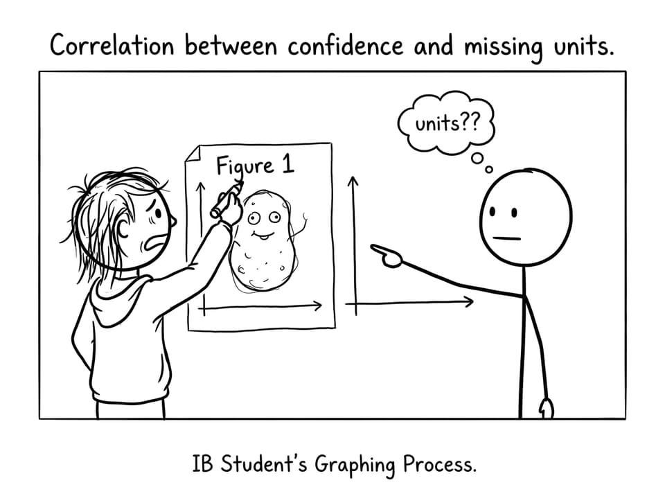 Student labels a graph but forgets units