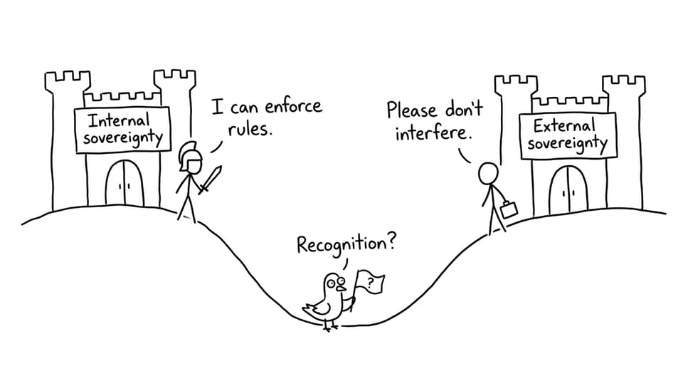 Internal vs external sovereignty
