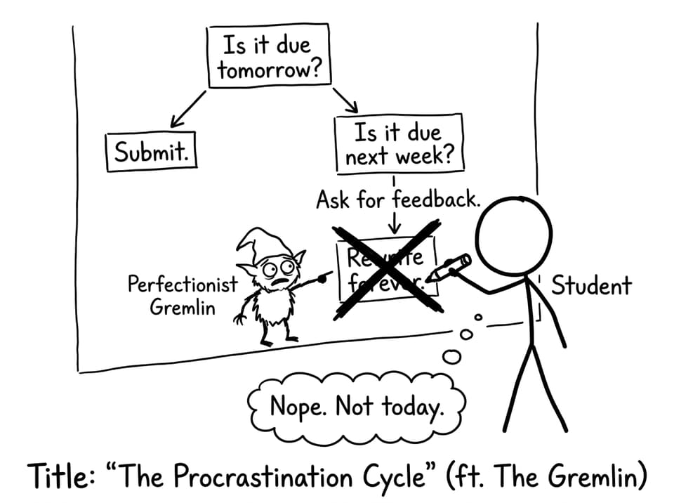 Flowchart with a perfectionist gremlin trying to force “rewrite forever”