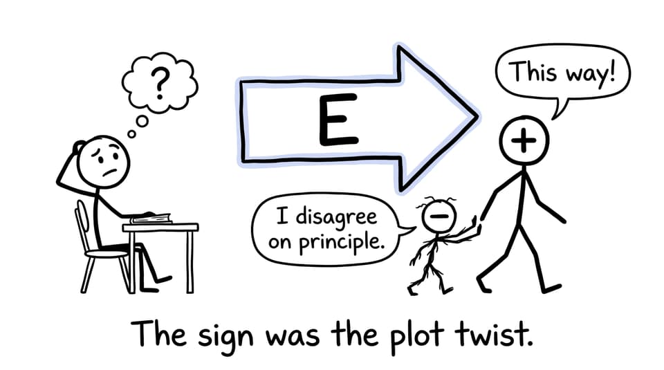 A positive charge follows the field while a negative charge disagrees on principle
