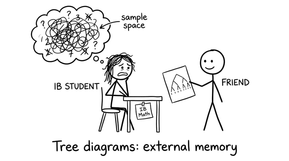 Student uses a tree diagram as external memory