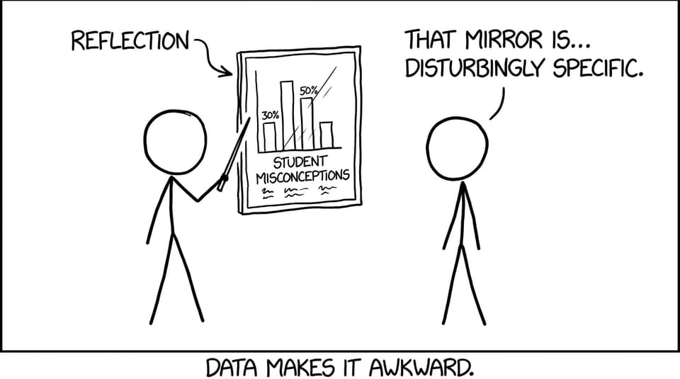 A reflection mirror shows a bar chart of misconceptions