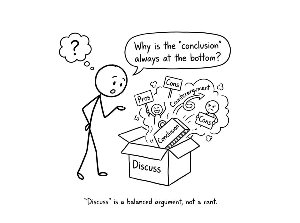 A “Discuss” box spills pros, cons, counterargument, conclusion