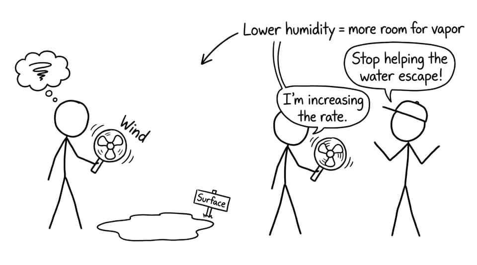 Comic about wind, humidity, and evaporation