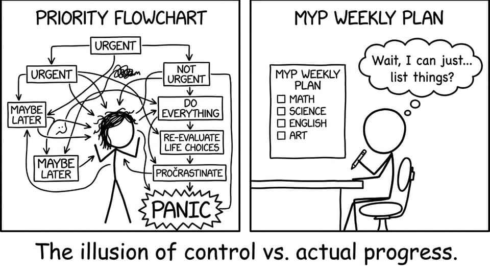 Overcomplicated flowchart vs simple weekly plan