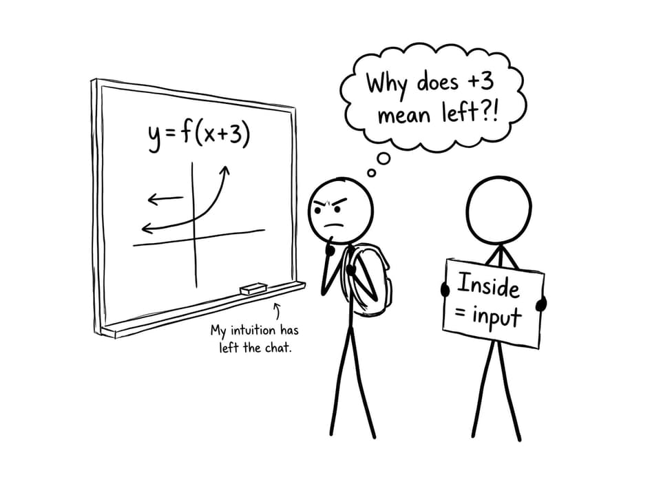 Comic about x+3 shifting left