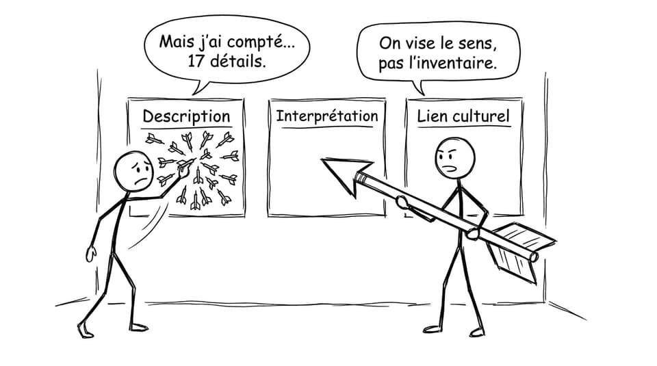 Cible description/interprétation