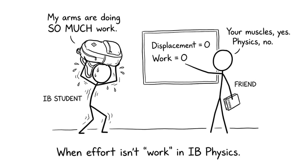 Holding a heavy bag but physics says no work