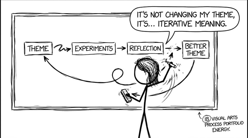 Iterative meaning flowchart