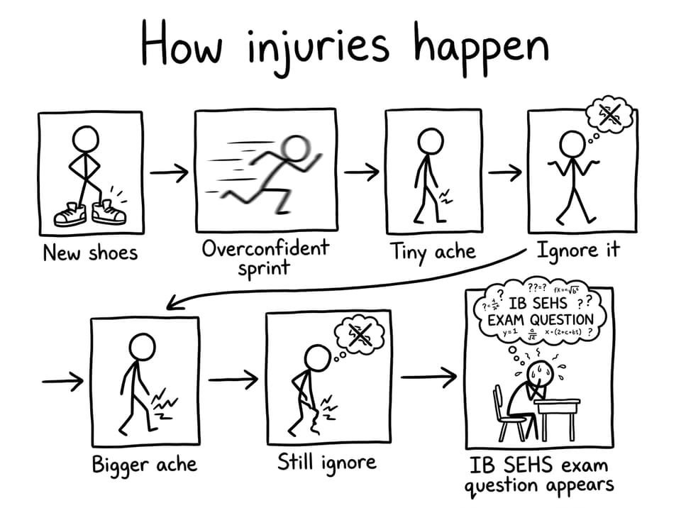 Injury flowchart joke