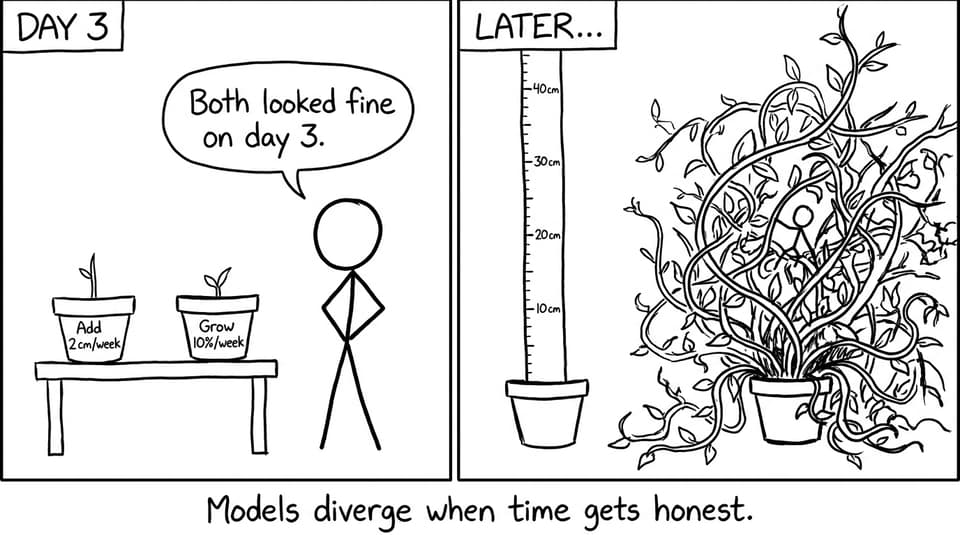 Two plants: add vs percent growth