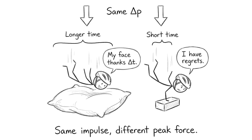 Same impulse, different peak force