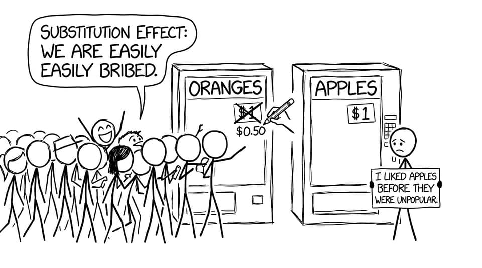 Substitution effect: we are easily bribed.