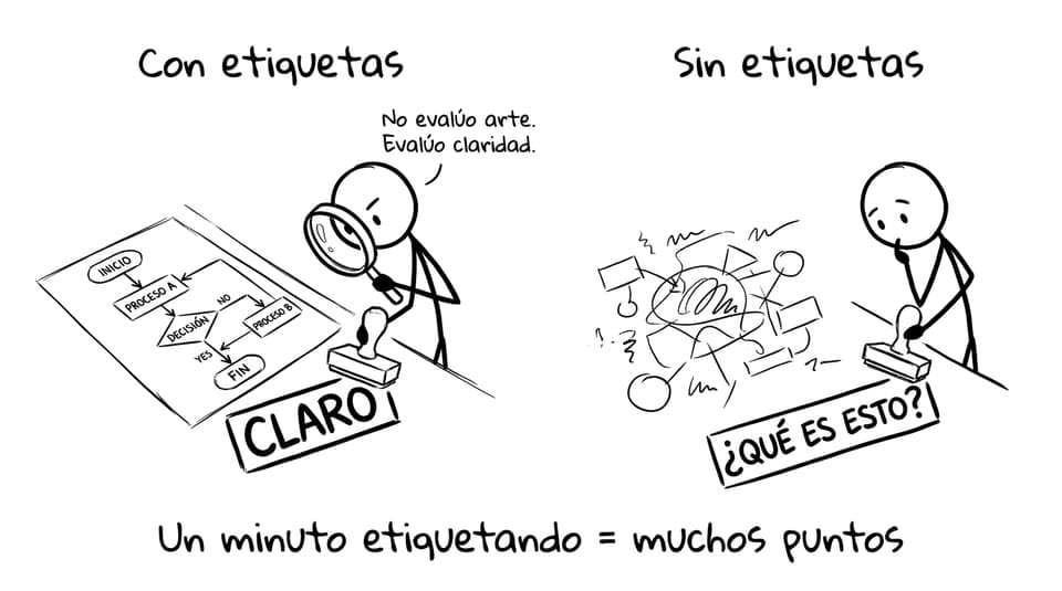 El examinador elige claridad sobre “arte”