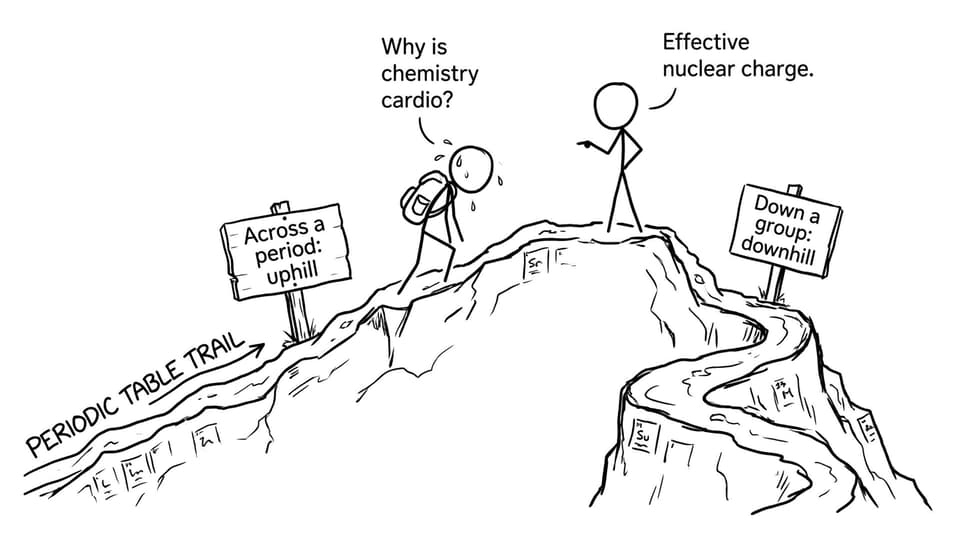 Across a period: uphill