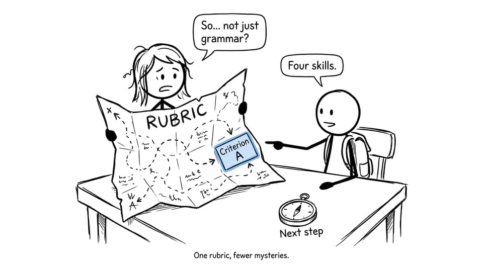 A parent discovers that MYP English grading covers four skills, not only grammar