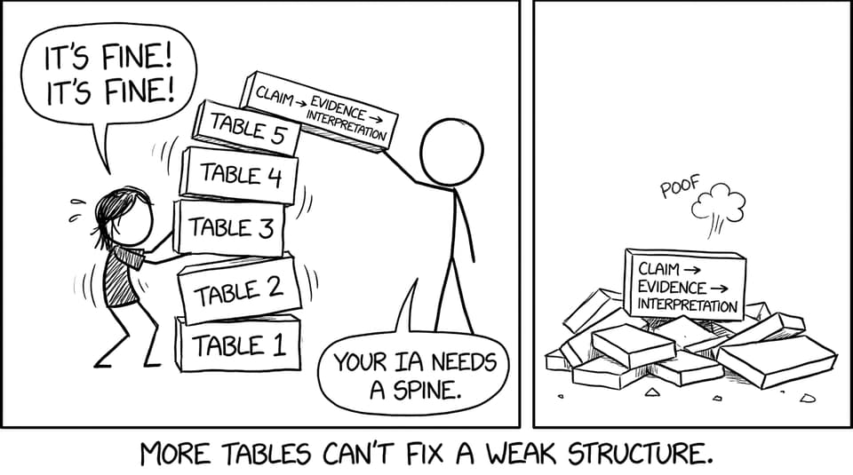 Wobbly tower of tables collapses; one block says “Claim -> Evidence -> Interpretation”