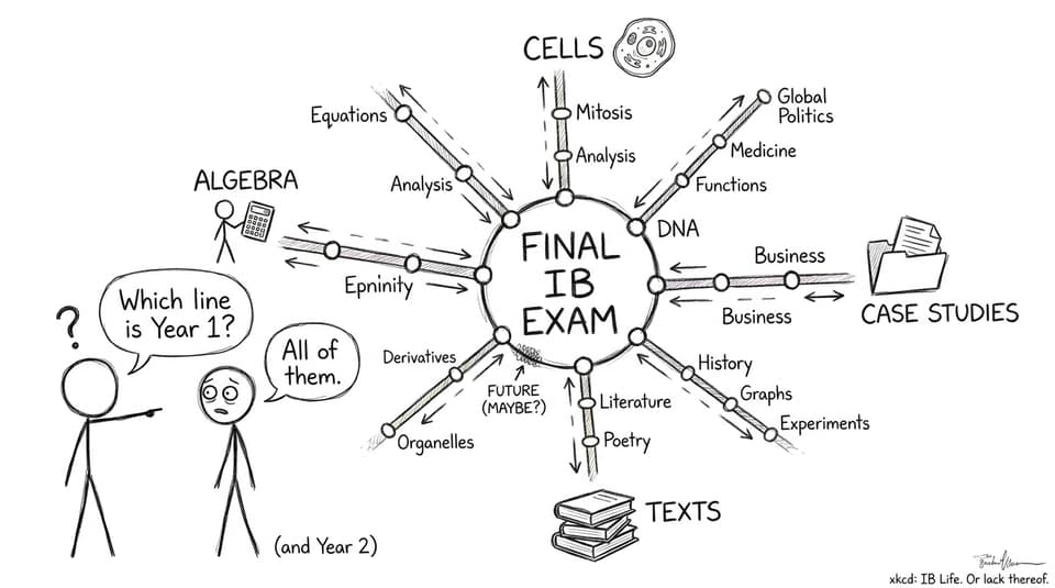 Subway map where all lines connect to Final IB Exam