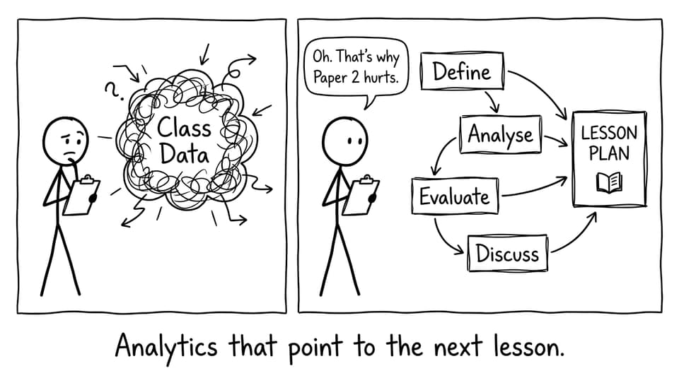 Analytics that point to the next lesson.