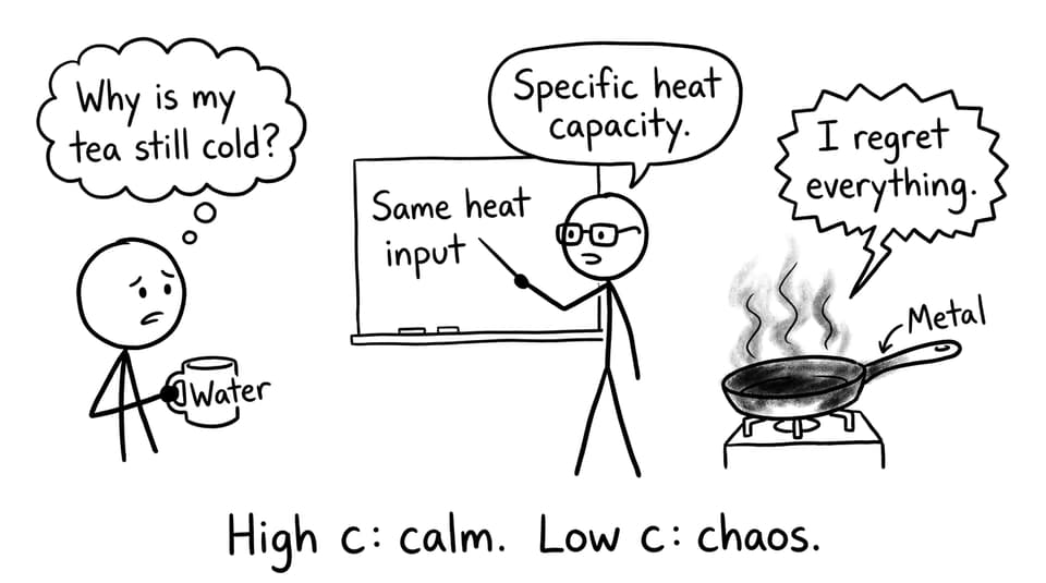 High c vs low c chaos comic
